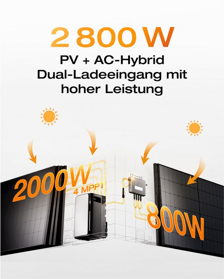 ECOFLOW Balkonkraftwerk EcoFlow STREAM Ultra 1,92 kWh Balkonkraftwerk mit Speicher 2080W 800 W, LiFePo4 Batterie, (All-in-One Stromspeicher mit Wechselrichter), 2800W Solareingang (4 MPPT), 1200W Dual AC-Anschlüsse ... mehr